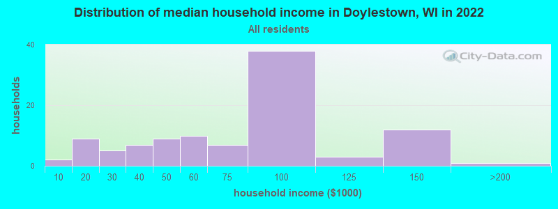 Distribution of median household income in Doylestown, WI in 2022