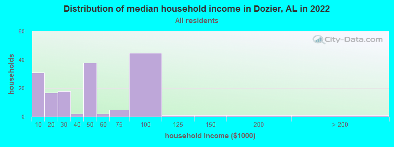 Distribution of median household income in Dozier, AL in 2022