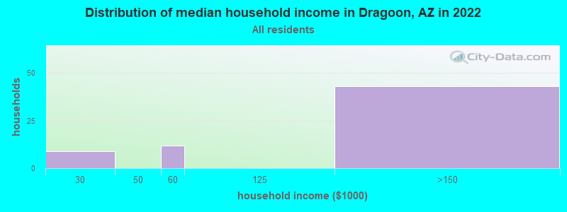 Distribution of median household income in Dragoon, AZ in 2022