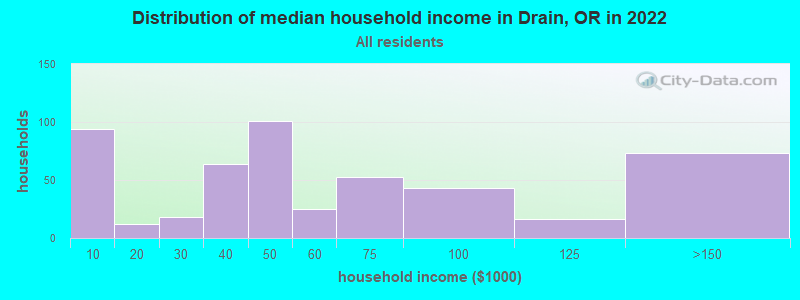 Distribution of median household income in Drain, OR in 2022