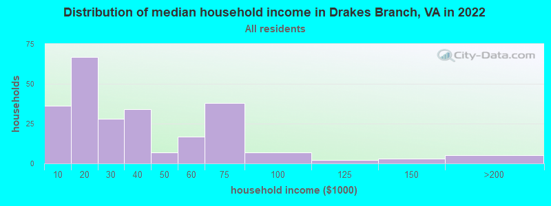 Distribution of median household income in Drakes Branch, VA in 2022