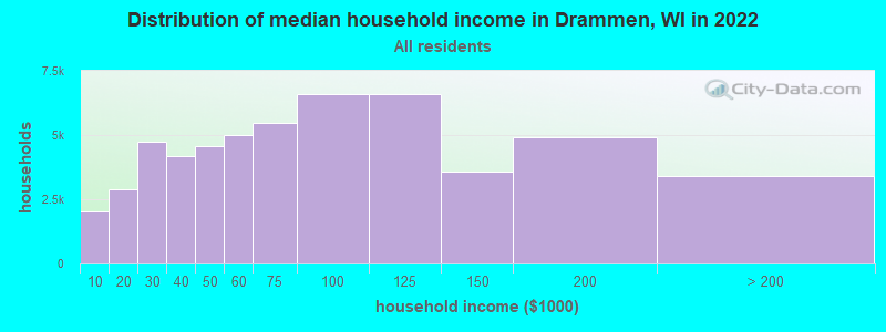 Distribution of median household income in Drammen, WI in 2022