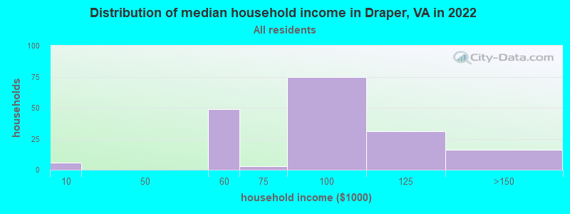 Distribution of median household income in Draper, VA in 2022