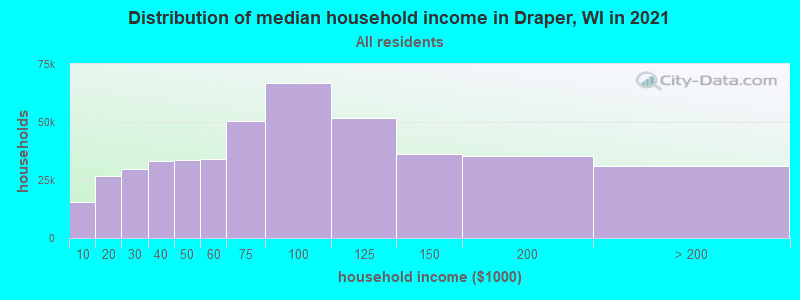 Distribution of median household income in Draper, WI in 2022