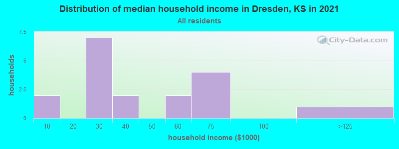 Distribution of median household income in Dresden, KS in 2022