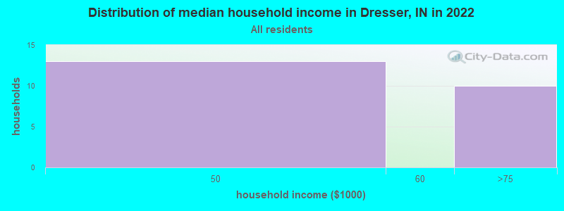 Distribution of median household income in Dresser, IN in 2022