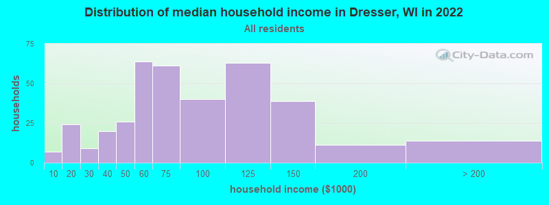 Distribution of median household income in Dresser, WI in 2022