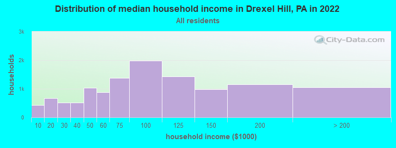 Distribution of median household income in Drexel Hill, PA in 2022