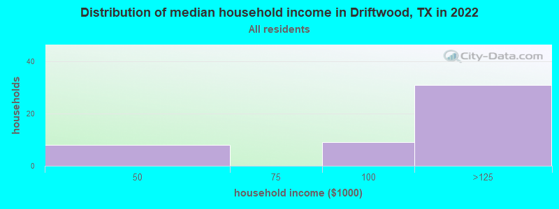 Distribution of median household income in Driftwood, TX in 2022