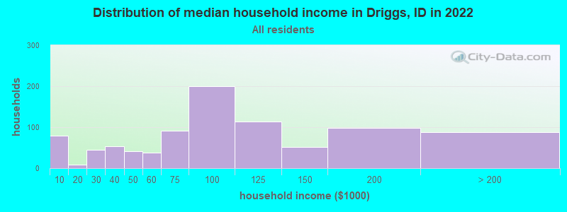 Distribution of median household income in Driggs, ID in 2019