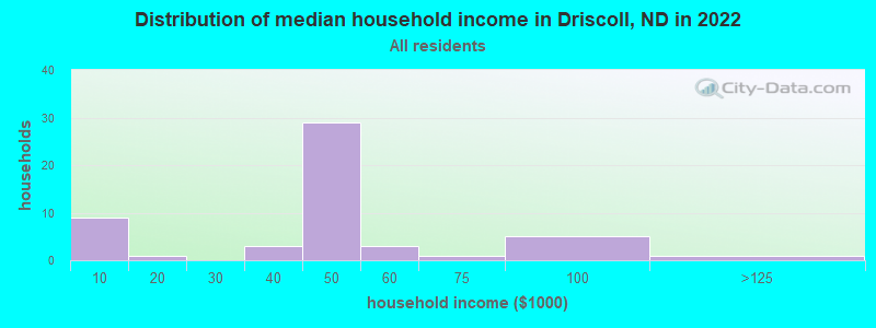 Distribution of median household income in Driscoll, ND in 2022