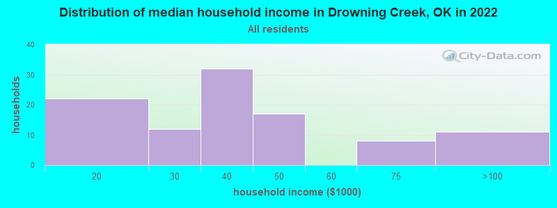 Distribution of median household income in Drowning Creek, OK in 2022