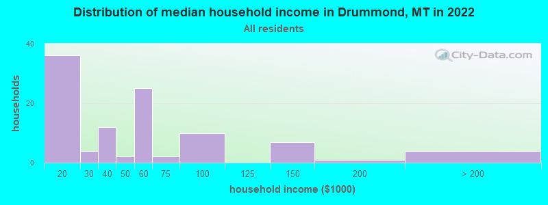 Distribution of median household income in Drummond, MT in 2022