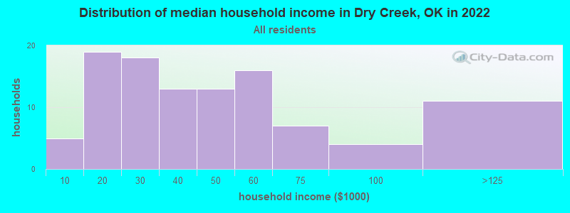 Distribution of median household income in Dry Creek, OK in 2022