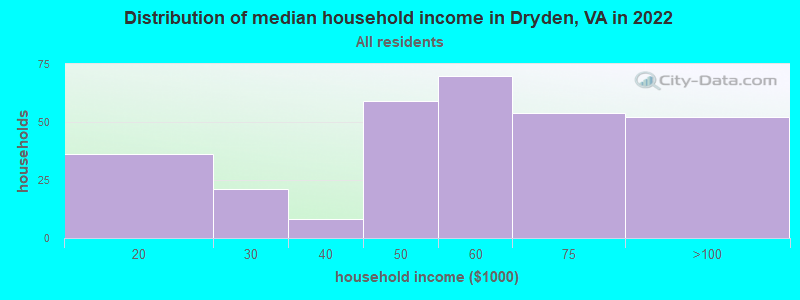 Distribution of median household income in Dryden, VA in 2022