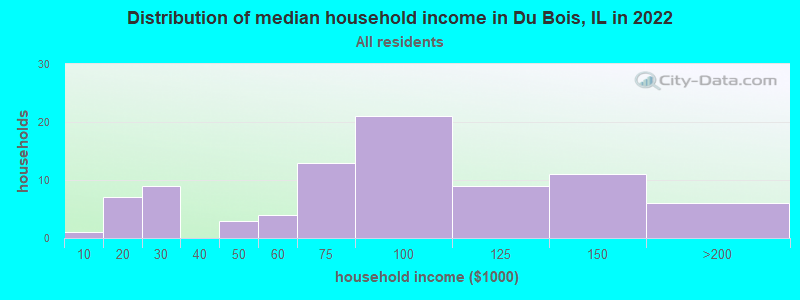 Distribution of median household income in Du Bois, IL in 2022