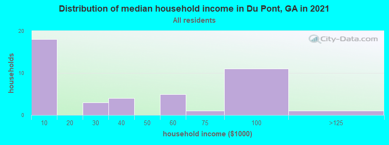 Distribution of median household income in Du Pont, GA in 2022