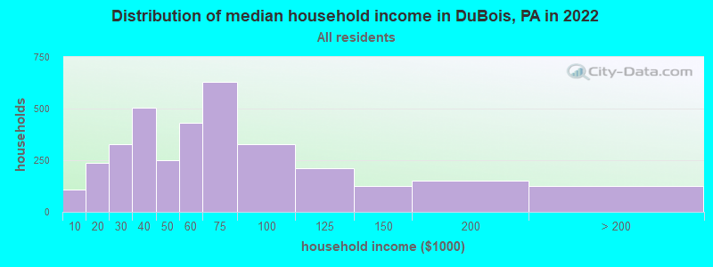 Distribution of median household income in DuBois, PA in 2019