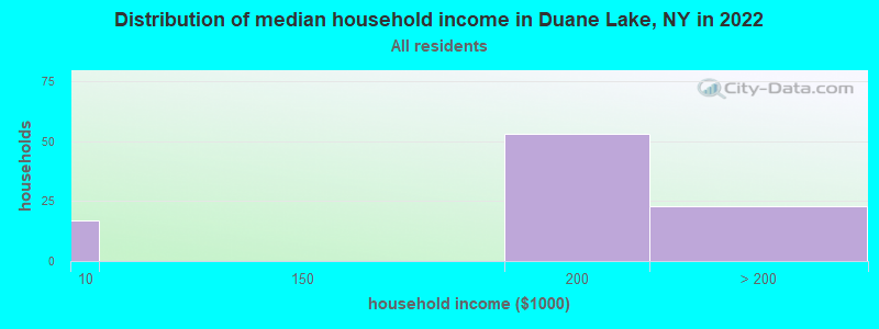 Distribution of median household income in Duane Lake, NY in 2022