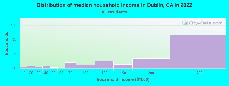 Distribution of median household income in Dublin, CA in 2021