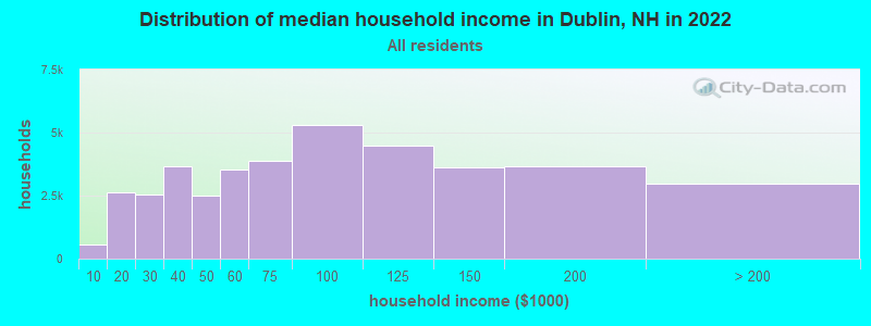 Distribution of median household income in Dublin, NH in 2022