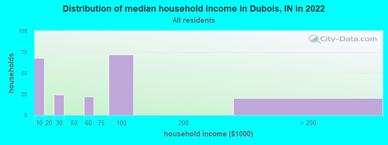 Distribution of median household income in Dubois, IN in 2022