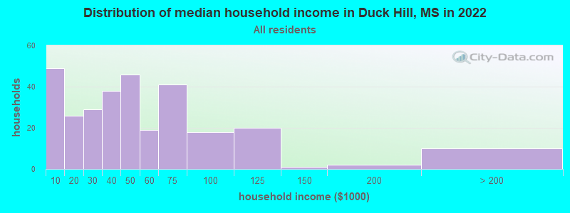 Distribution of median household income in Duck Hill, MS in 2022