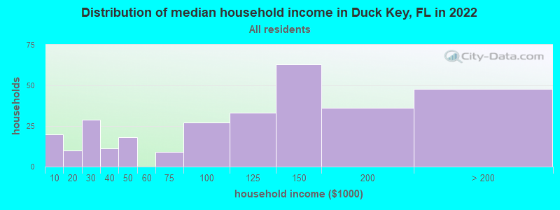 Distribution of median household income in Duck Key, FL in 2022