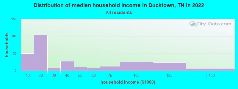 Distribution of median household income in Ducktown, TN in 2022