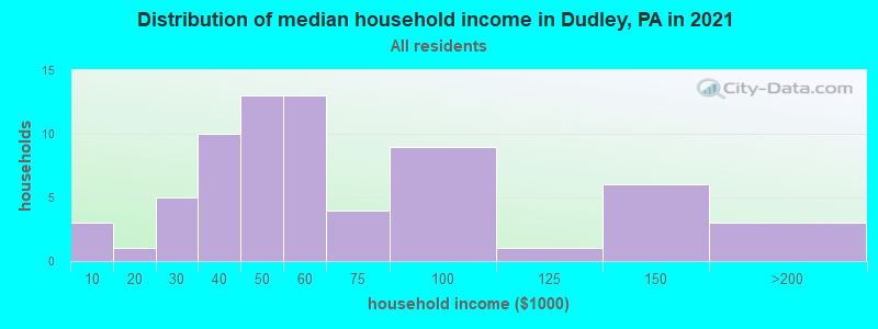 Distribution of median household income in Dudley, PA in 2022