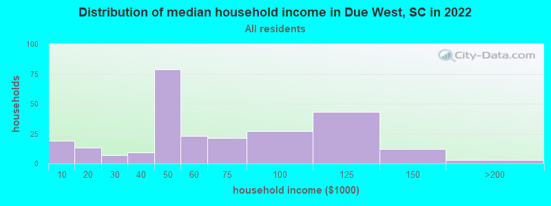 Distribution of median household income in Due West, SC in 2022