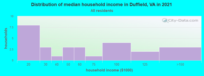 Distribution of median household income in Duffield, VA in 2022