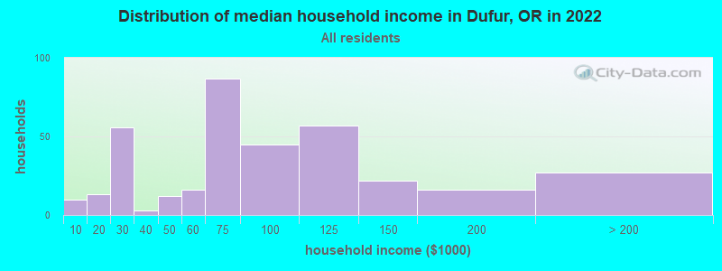 Distribution of median household income in Dufur, OR in 2022