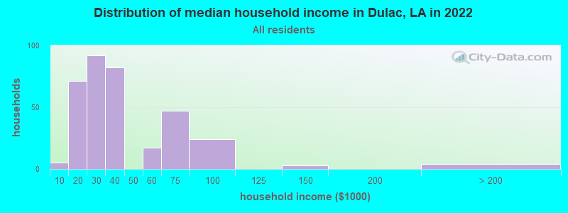 Distribution of median household income in Dulac, LA in 2022