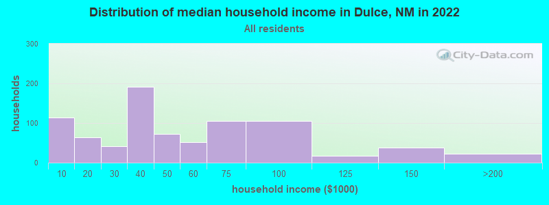 Distribution of median household income in Dulce, NM in 2022
