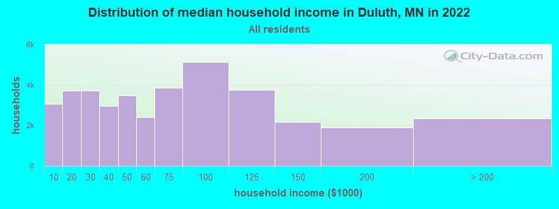 Distribution of median household income in Duluth, MN in 2021