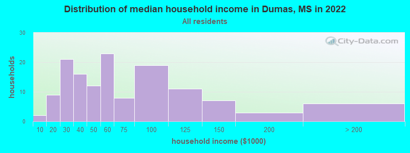 Distribution of median household income in Dumas, MS in 2022