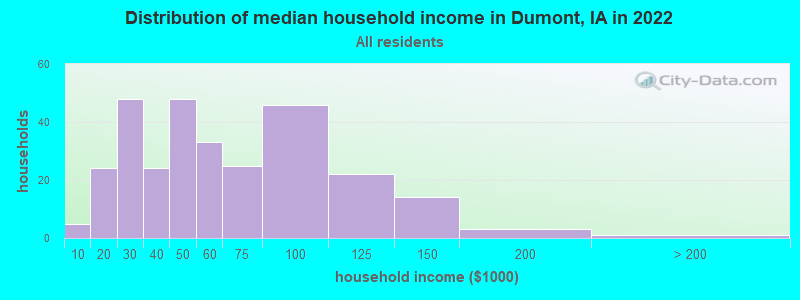 Distribution of median household income in Dumont, IA in 2022