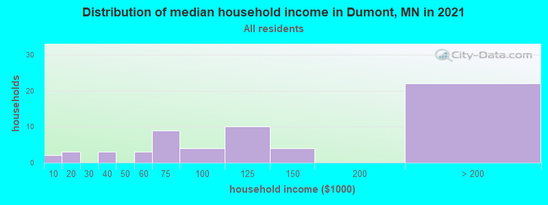Distribution of median household income in Dumont, MN in 2022