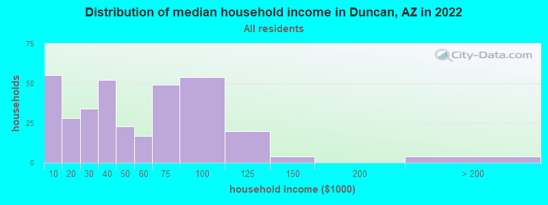 Distribution of median household income in Duncan, AZ in 2022