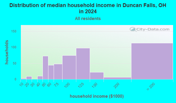 Printable Maps Of Duncan Falls Ohio