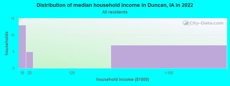 Distribution of median household income in Duncan, IA in 2022