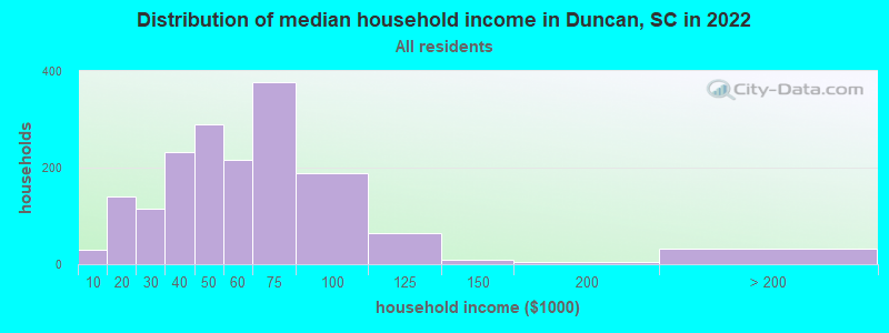 Distribution of median household income in Duncan, SC in 2022
