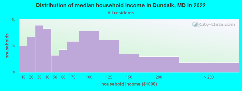 Distribution of median household income in Dundalk, MD in 2021