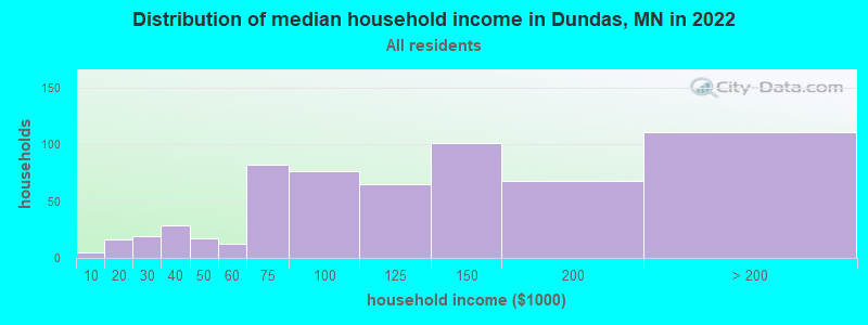 Distribution of median household income in Dundas, MN in 2022