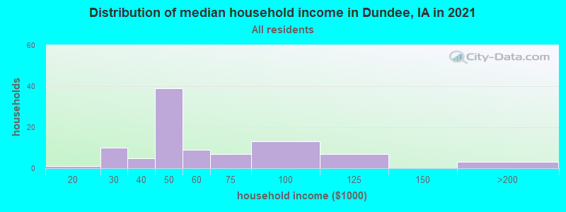 Distribution of median household income in Dundee, IA in 2022