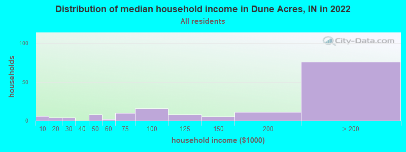 Distribution of median household income in Dune Acres, IN in 2022