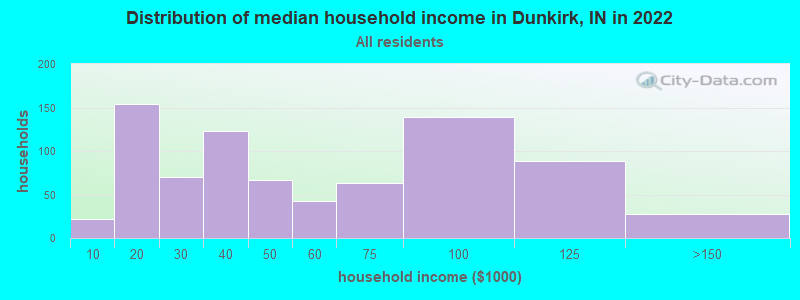 Distribution of median household income in Dunkirk, IN in 2022