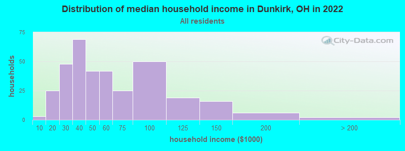 Distribution of median household income in Dunkirk, OH in 2022