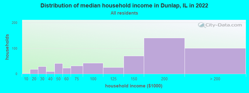 Distribution of median household income in Dunlap, IL in 2022